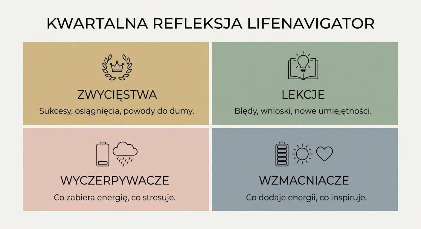 Minimalistyczna, elegancka grafika przedstawiająca cztery kwadranty Kwartalnej Refleksji LifeNavigator (Zwycięstwa, Lekcje, Wyczerpywacze, Wzmacniacze). Design jest czysty, w stonowanych kolorach, z ikonami symbolizującymi każdą kategorię.