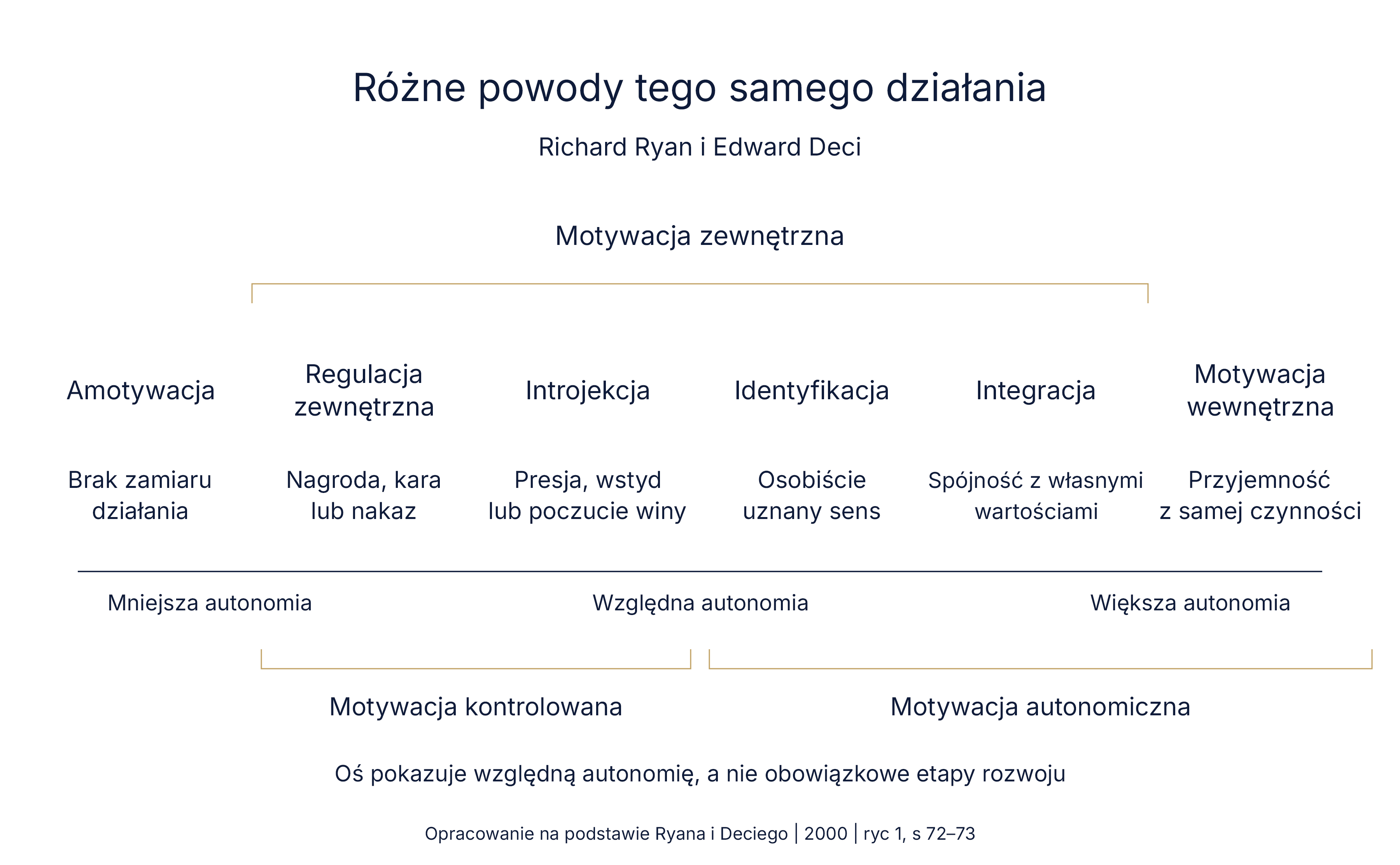 Kontinuum Ryana i Deciego: cztery regulacje motywacji zewnętrznej oraz nakładający się podział na motywację kontrolowaną i autonomiczną. Oś nie przedstawia obowiązkowych etapów rozwoju.