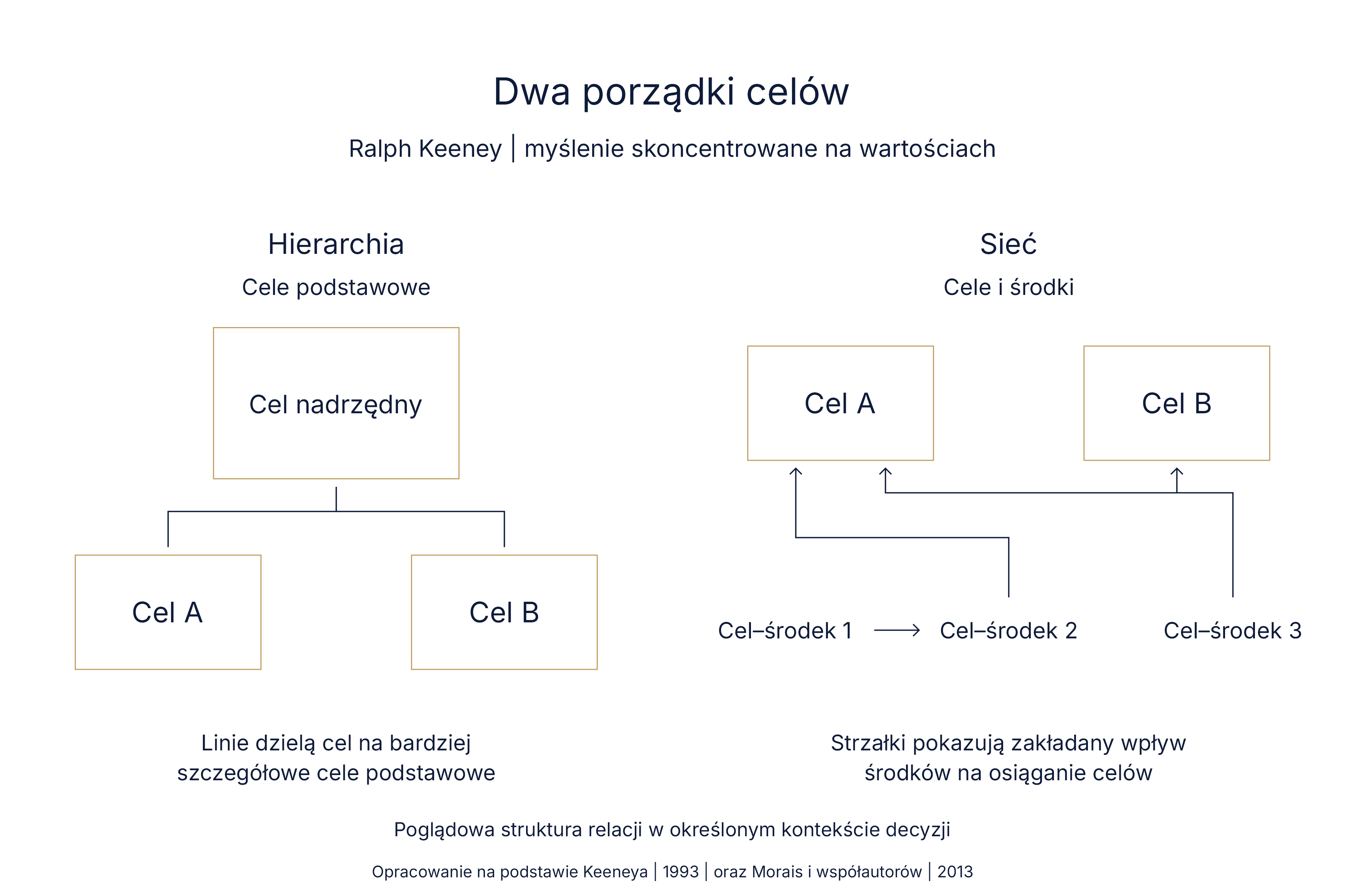 Dwie struktury celów Keeneya: hierarchia uszczegóławia cel nadrzędny, a sieć pokazuje, jak jeden środek może służyć kilku celom i jak do jednego celu mogą prowadzić różne środki.